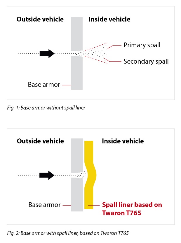New Twaron T765 costeffective spallliner solution